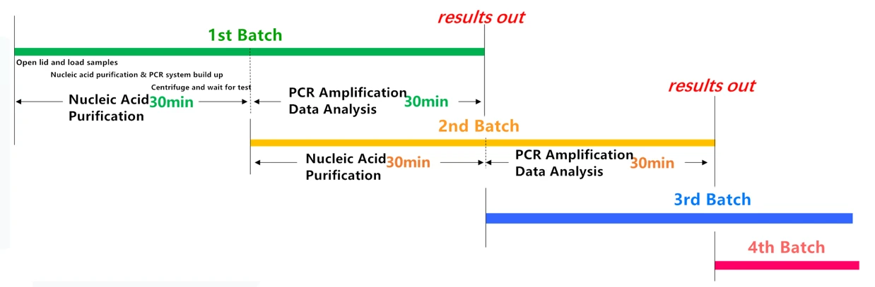 1.Hệ Thống Tách Chiết DNA/RNA và Real-time PCR tự động hoàn toàn