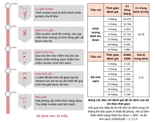 Bộ Kit Tách Chiết DNA Genomic