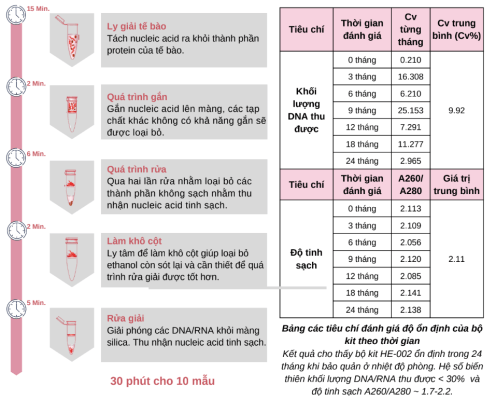 Bộ Kit Tách Chiết Fluid Viral